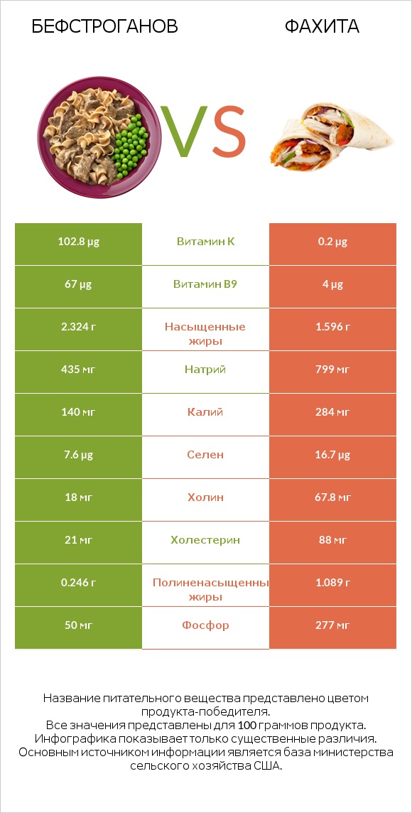 Бефстроганов vs Фахита infographic