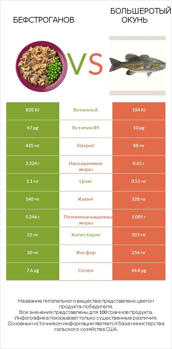 Бефстроганов vs Большеротый окунь infographic