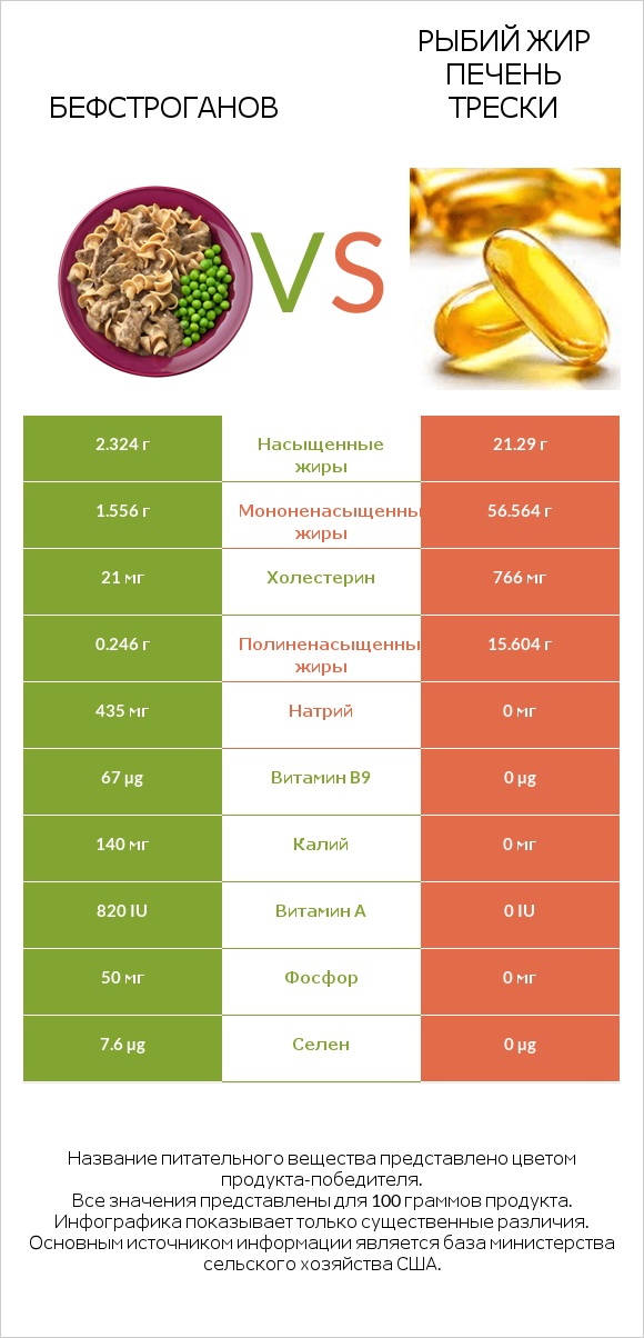 Бефстроганов vs Рыбий жир печень трески infographic