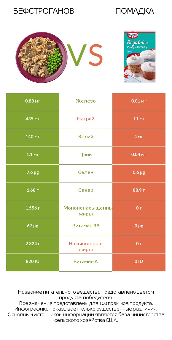 Бефстроганов vs Помадка infographic
