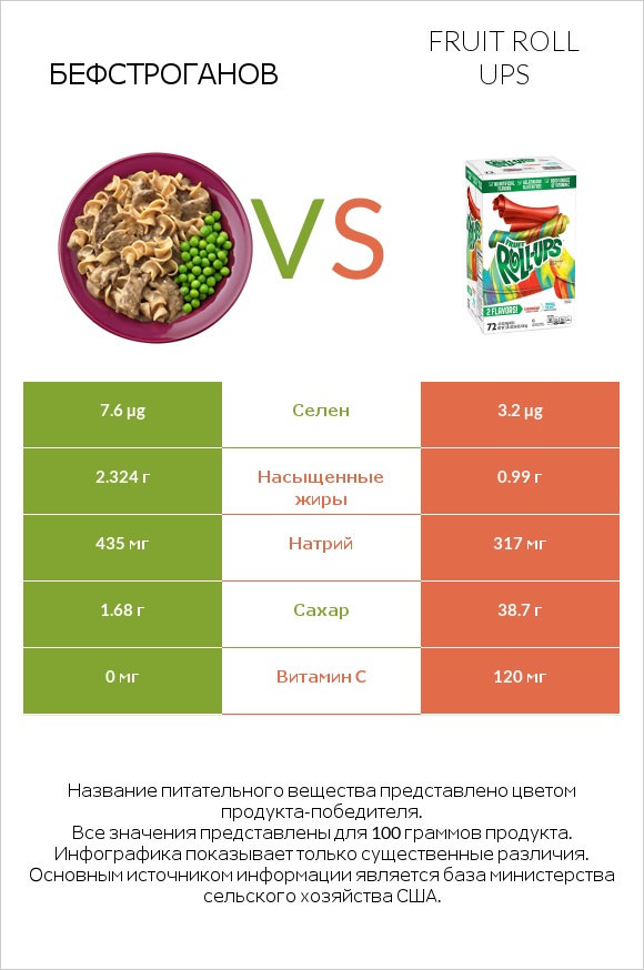 Бефстроганов vs Fruit roll ups infographic