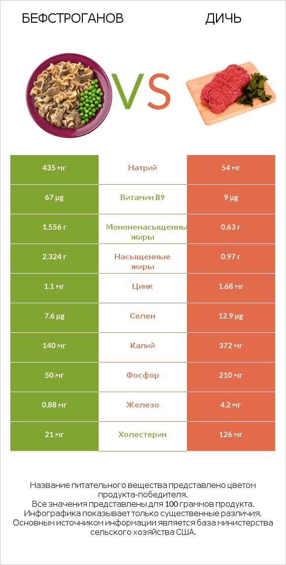 Бефстроганов vs Дичь infographic