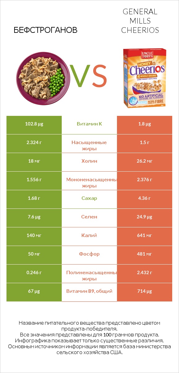 Бефстроганов vs General Mills Cheerios infographic