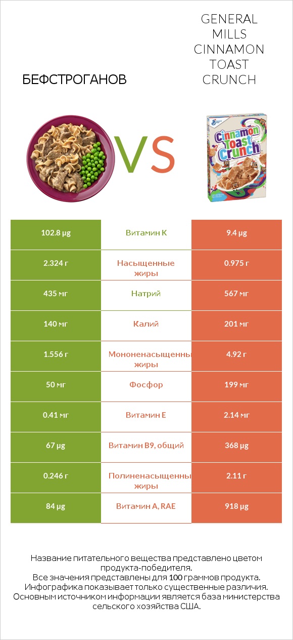 Бефстроганов vs General Mills Cinnamon Toast Crunch infographic