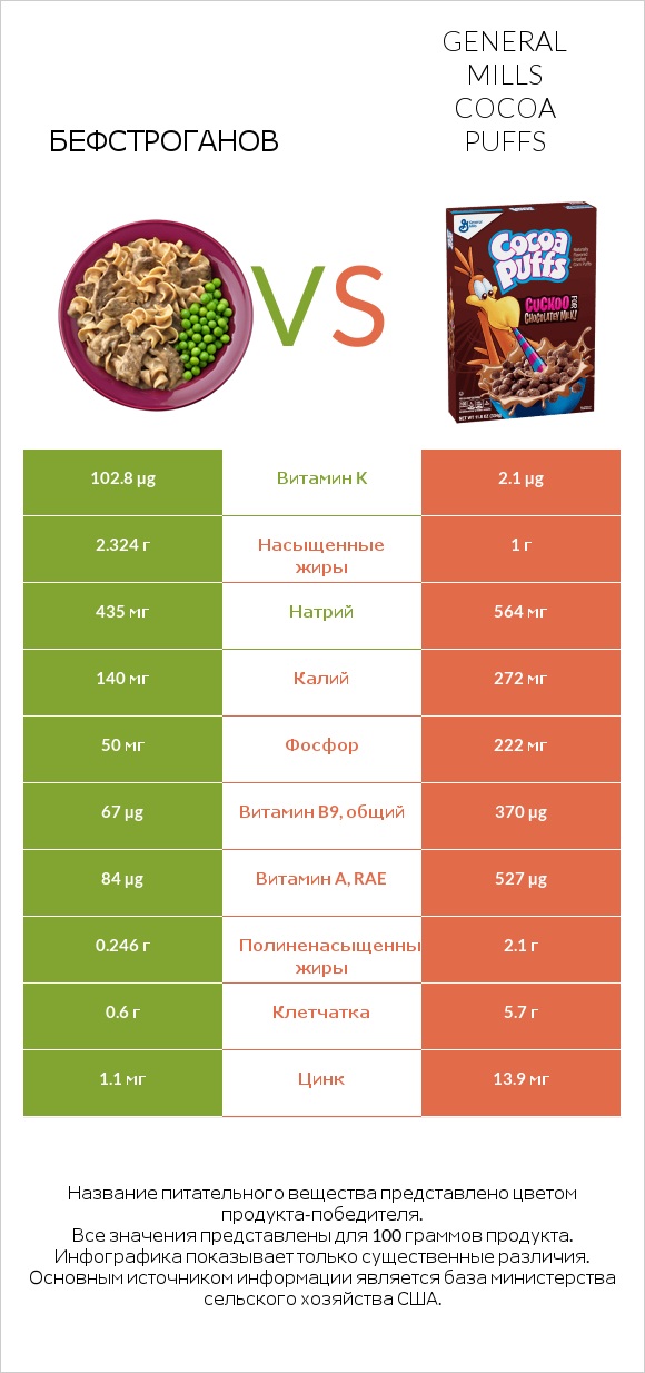 Бефстроганов vs General Mills Cocoa Puffs infographic