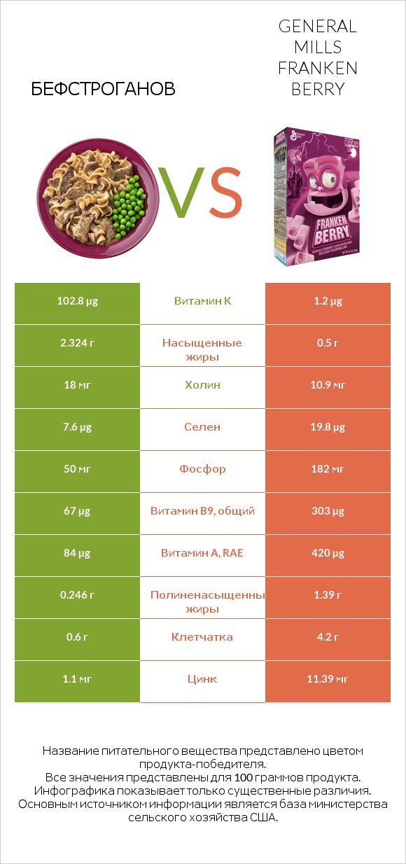 Бефстроганов vs General Mills Franken Berry infographic