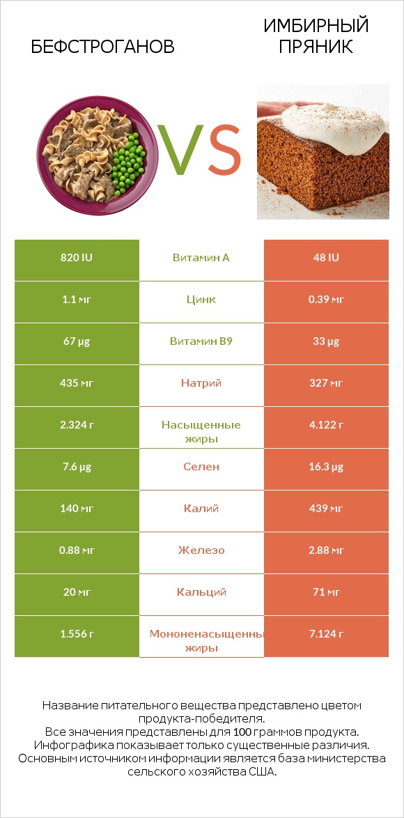 Бефстроганов vs Имбирный пряник infographic
