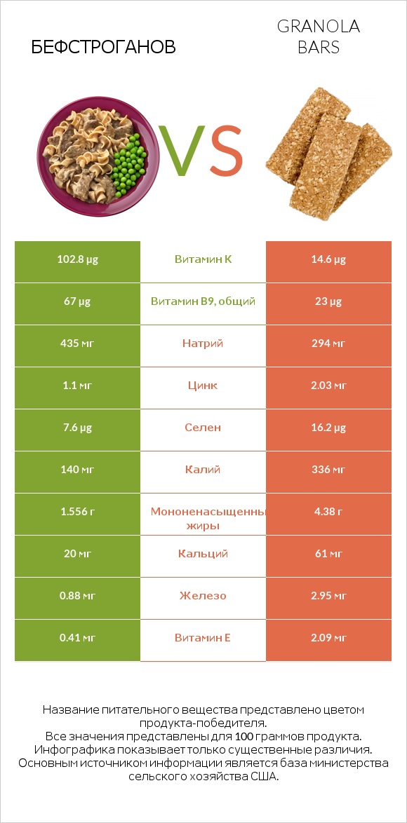 Бефстроганов vs Granola bars infographic