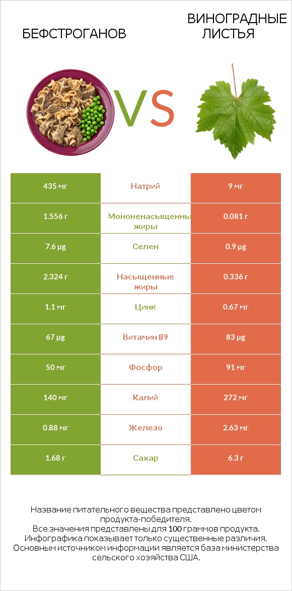 Бефстроганов vs Виноградные листья infographic