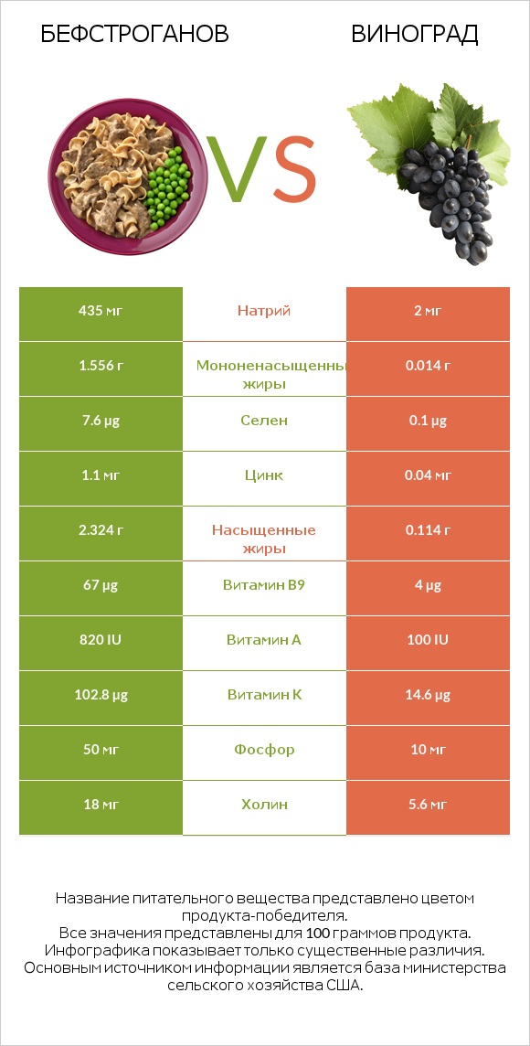 Бефстроганов vs Виноград infographic