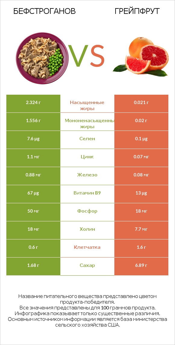 Бефстроганов vs Грейпфрут infographic