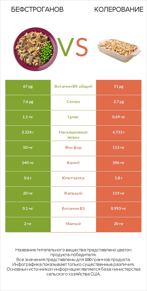 Бефстроганов vs Колерование infographic