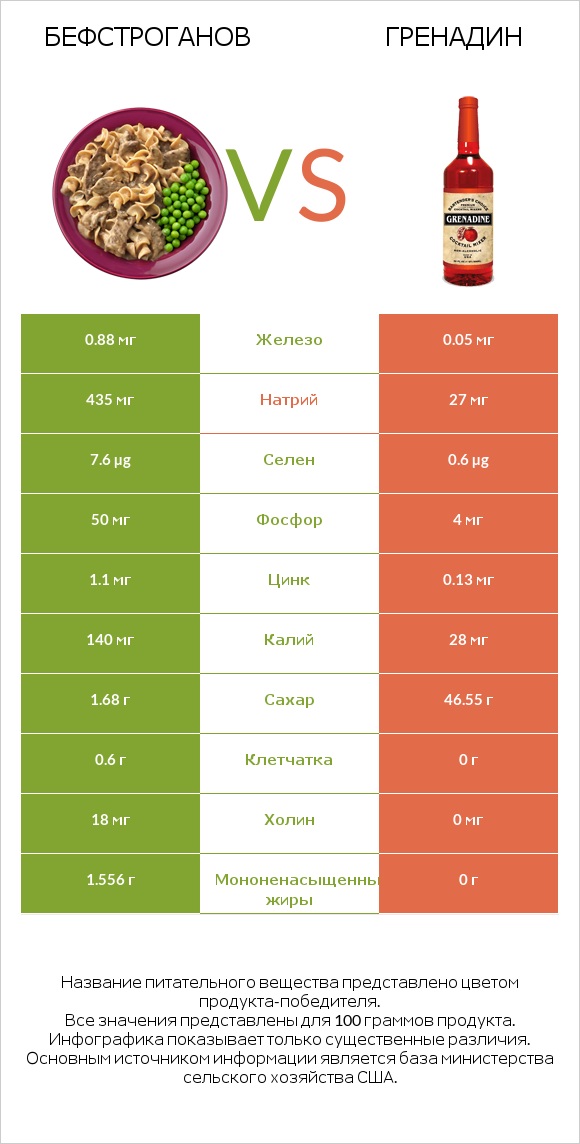 Бефстроганов vs Гренадин infographic