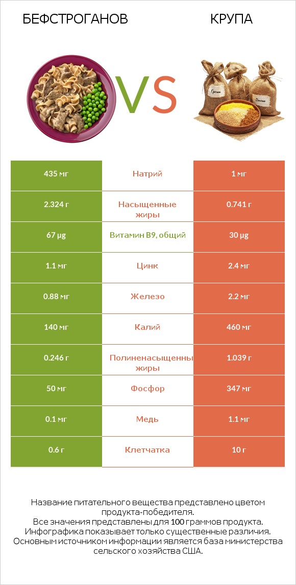 Бефстроганов vs Крупа infographic