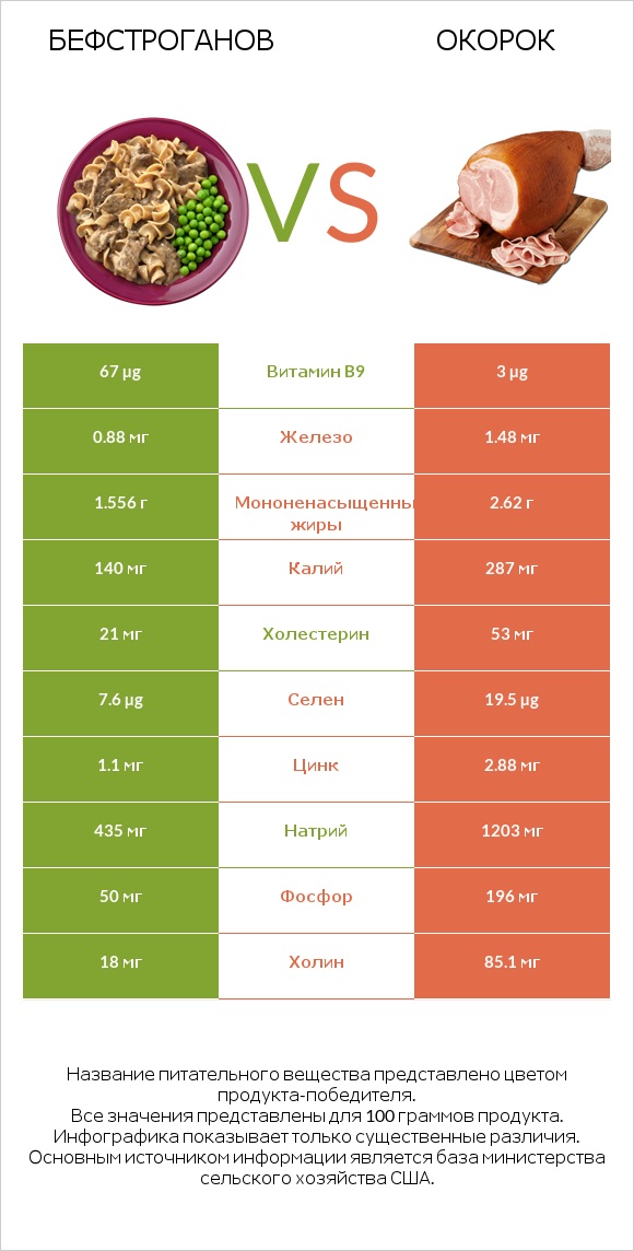 Бефстроганов vs Окорок infographic