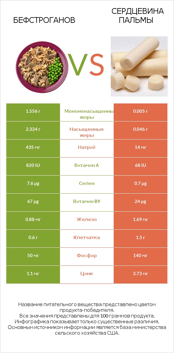 Бефстроганов vs Сердцевина пальмы infographic