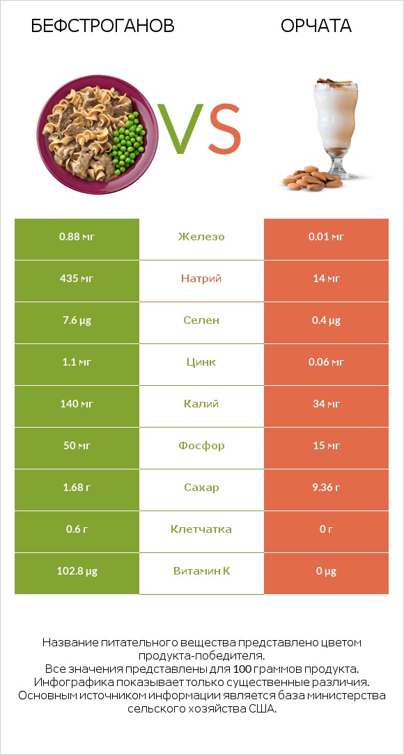 Бефстроганов vs Орчата infographic