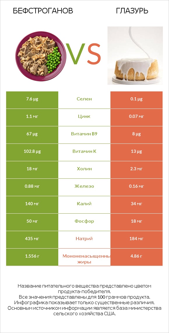 Бефстроганов vs Глазурь infographic