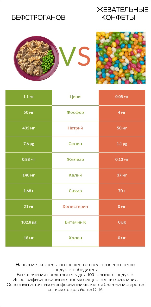 Бефстроганов vs Жевательные конфеты infographic