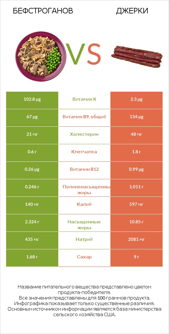 Бефстроганов vs Джерки infographic