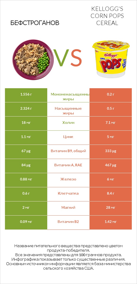 Бефстроганов vs Kellogg's Corn Pops Cereal infographic