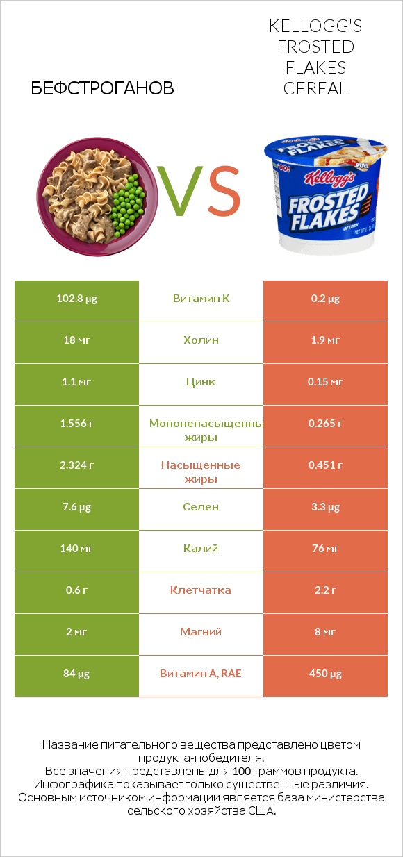 Бефстроганов vs Kellogg's Frosted Flakes Cereal infographic