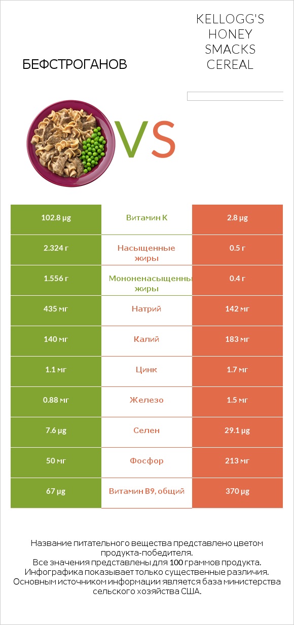 Бефстроганов vs Kellogg's Honey Smacks Cereal infographic