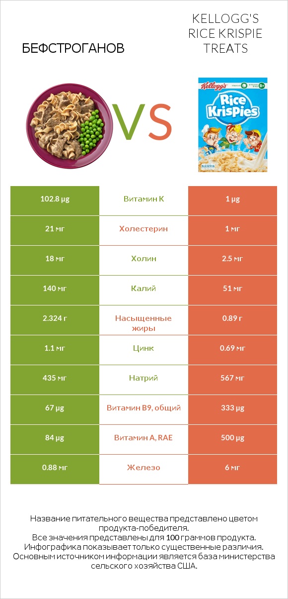 Бефстроганов vs Kellogg's Rice Krispie Treats infographic