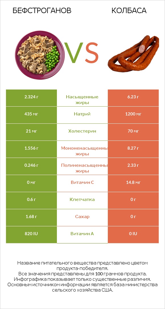 Бефстроганов vs Колбаса infographic