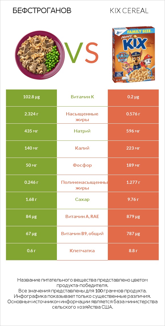 Бефстроганов vs Kix Cereal infographic