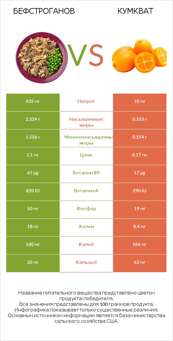 Бефстроганов vs Кумкват infographic