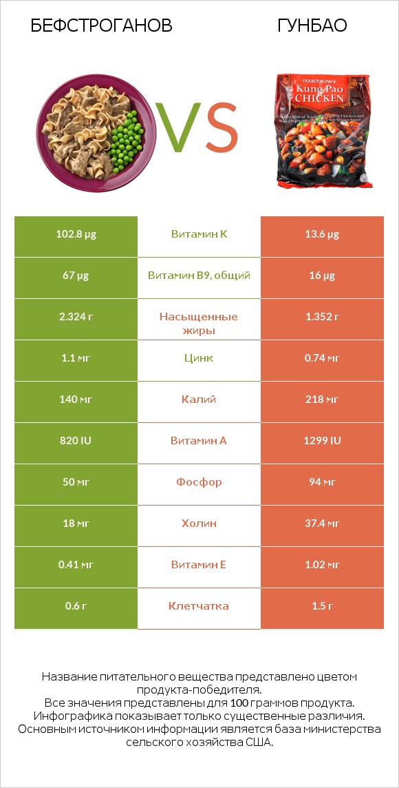 Бефстроганов vs Гунбао infographic