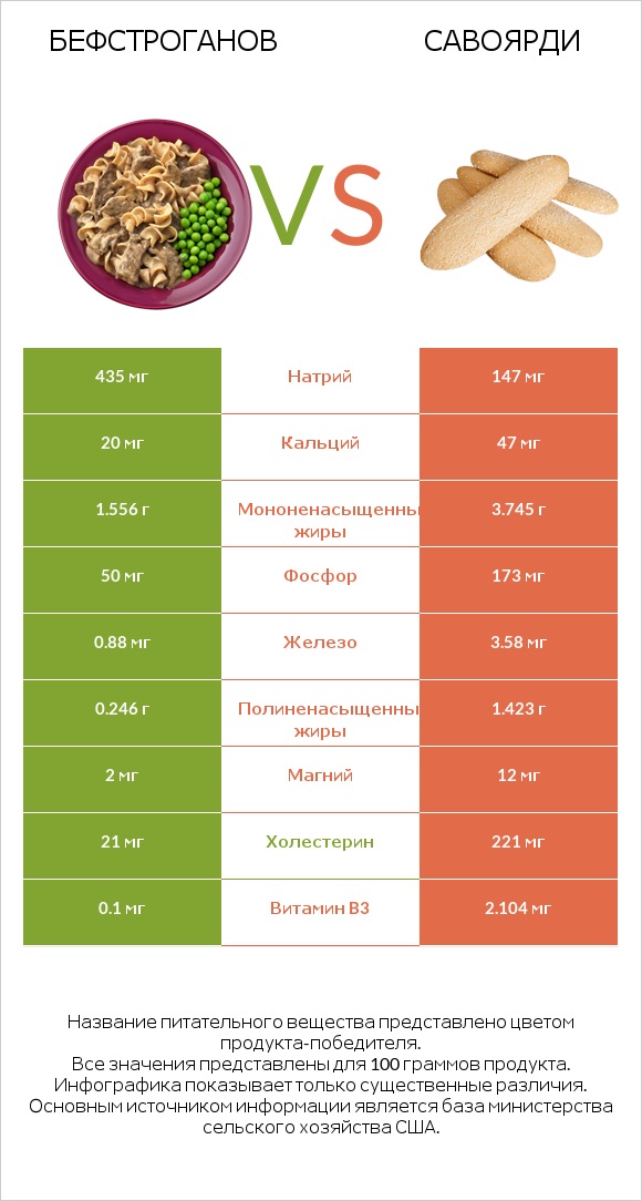 Бефстроганов vs Савоярди infographic