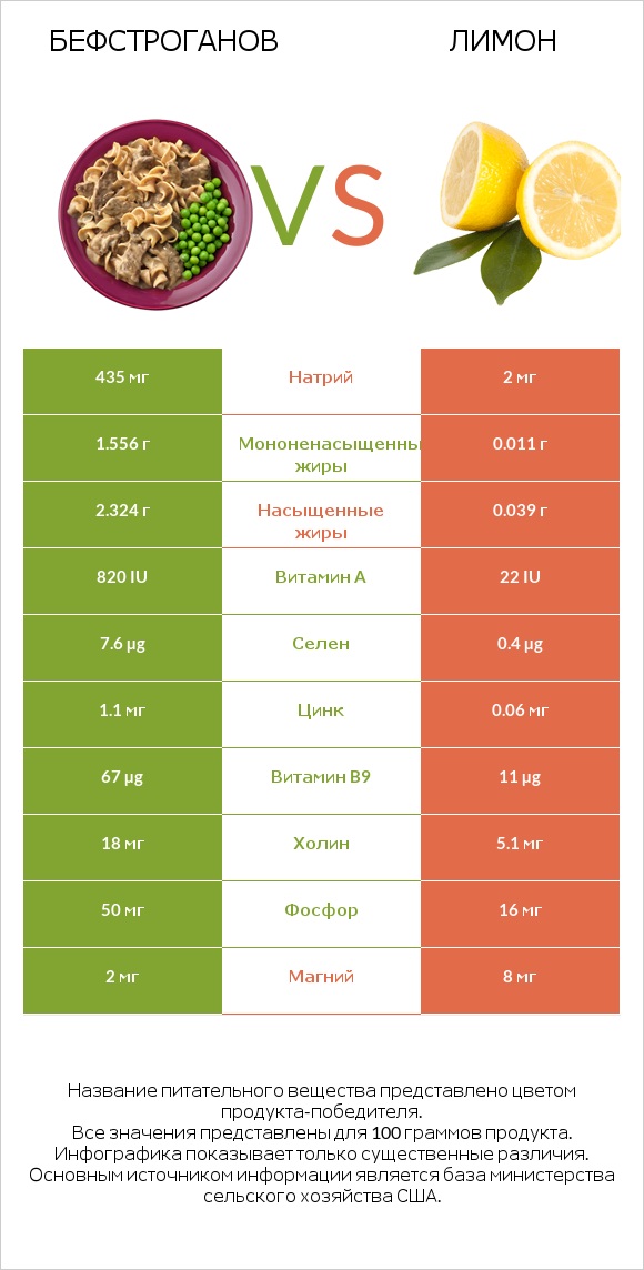 Бефстроганов vs Лимон infographic