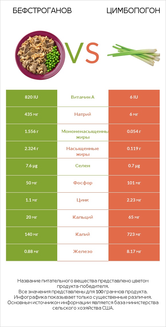 Бефстроганов vs Цимбопогон infographic