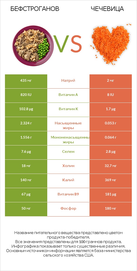 Бефстроганов vs Чечевица infographic