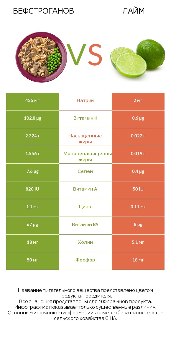 Бефстроганов vs Лайм infographic