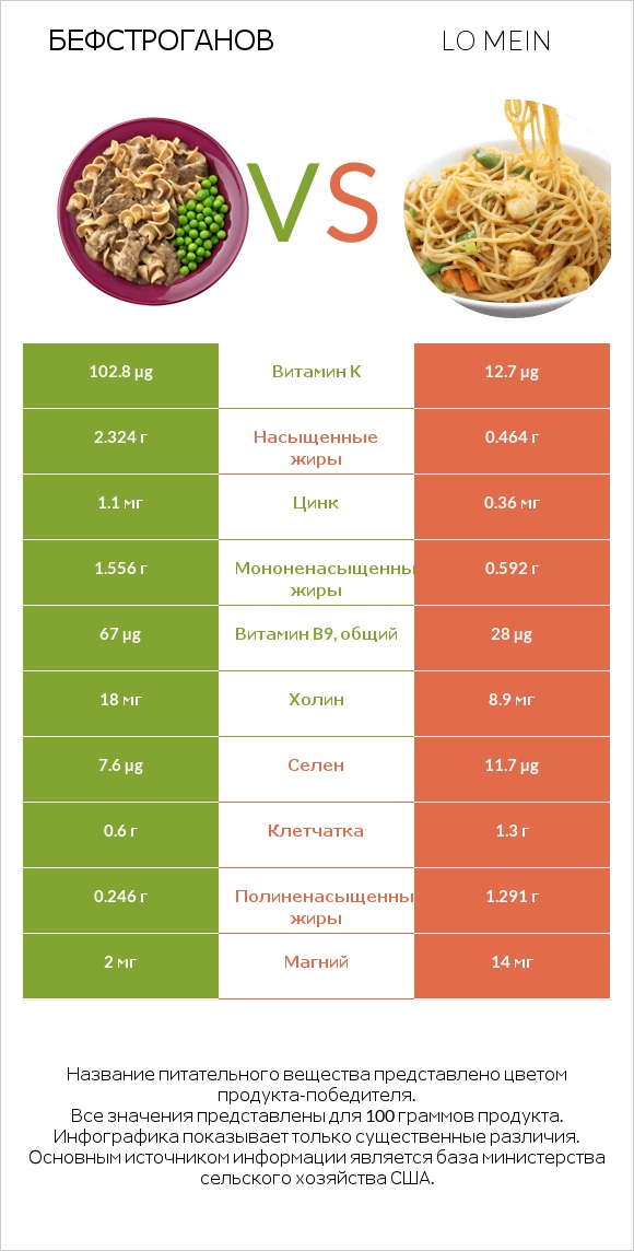 Бефстроганов vs Lo mein infographic