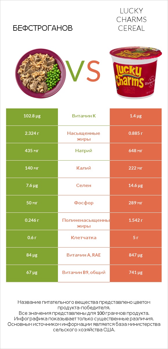 Бефстроганов vs Lucky Charms Cereal infographic