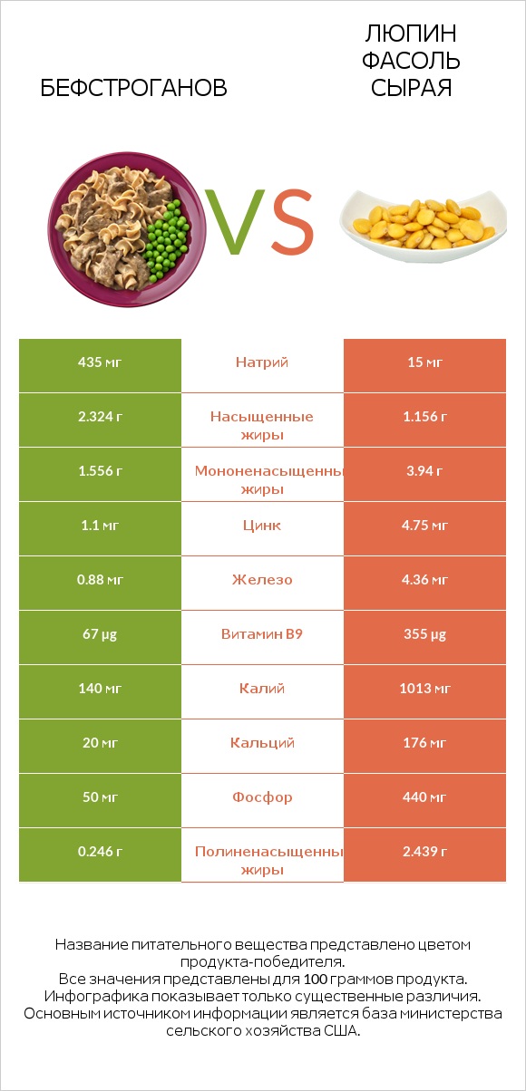 Бефстроганов vs Люпин Фасоль сырая infographic