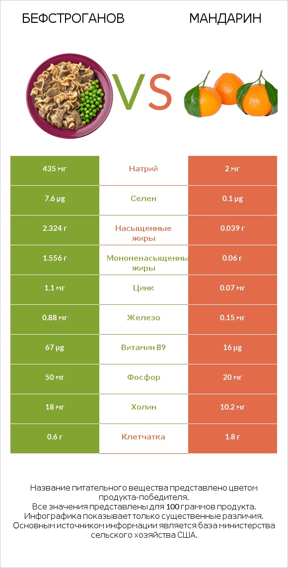 Бефстроганов vs Mандарин infographic