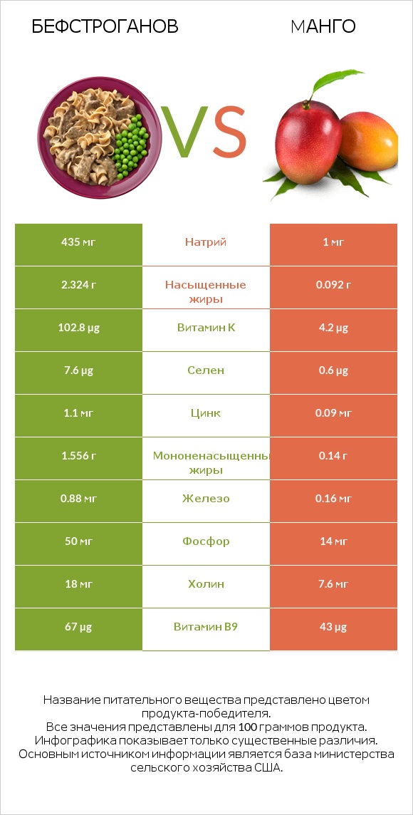 Бефстроганов vs Mанго infographic