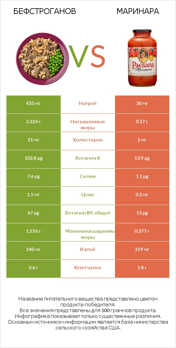 Бефстроганов vs Маринара infographic