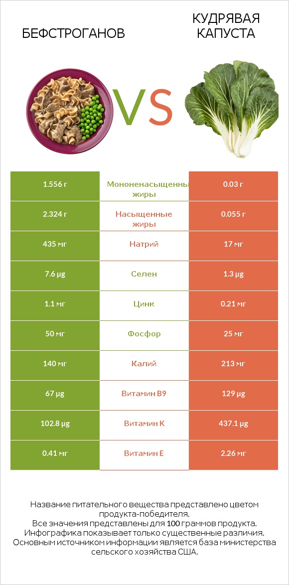 Бефстроганов vs Кудрявая капуста infographic