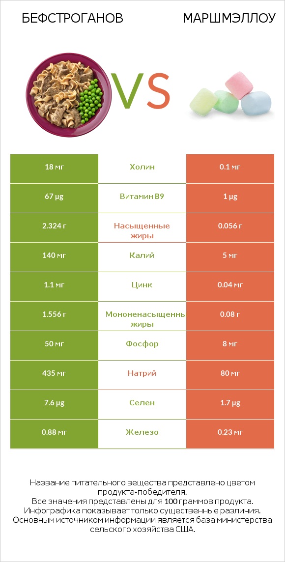 Бефстроганов vs Маршмэллоу infographic