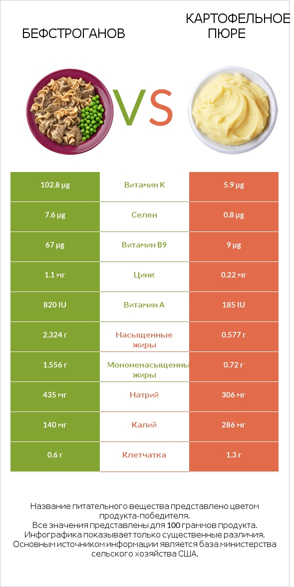 Бефстроганов vs Картофельное пюре infographic