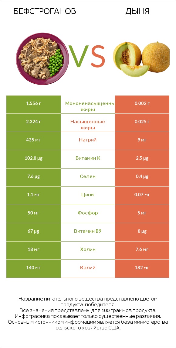 Бефстроганов vs Дыня infographic