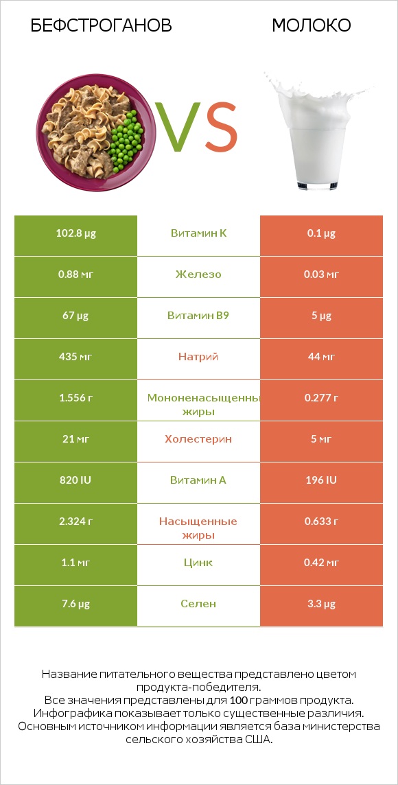 Бефстроганов vs Молоко infographic