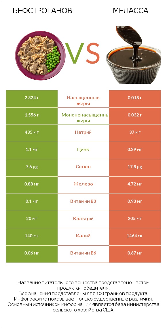 Бефстроганов vs Меласса infographic