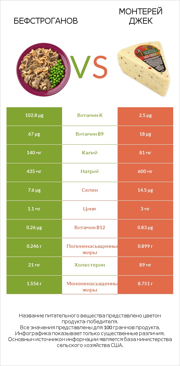 Бефстроганов vs Монтерей Джек infographic